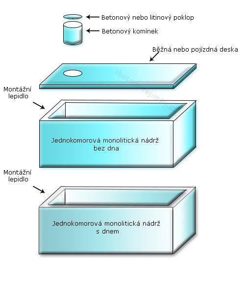 Jednokomorové spojované nádrže Rudná